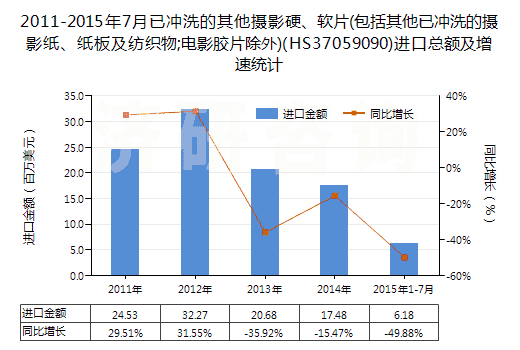 2011-2015年7月已沖洗的其他攝影硬、軟片(包括其他已沖洗的攝影紙、紙板及紡織物;電影膠片除外)(HS37059090)進(jìn)口總額及增速統(tǒng)計(jì)